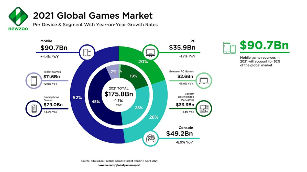 INDUSTRI GAMING GLOBAL BERNILAI LEBIH DARI $300 MILIAR 21 MAR 2022