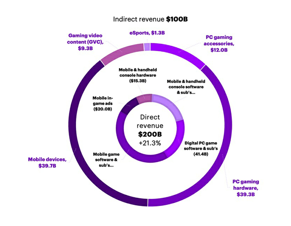 जागतिक गेमिंग उद्योग 21 मार्च 2022 रोजी $300 बिलियन पेक्षा जास्त किमतीचा आहे